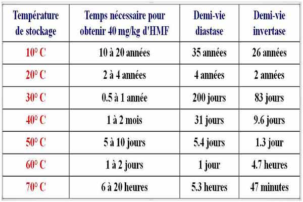 Effet chaleur HMF